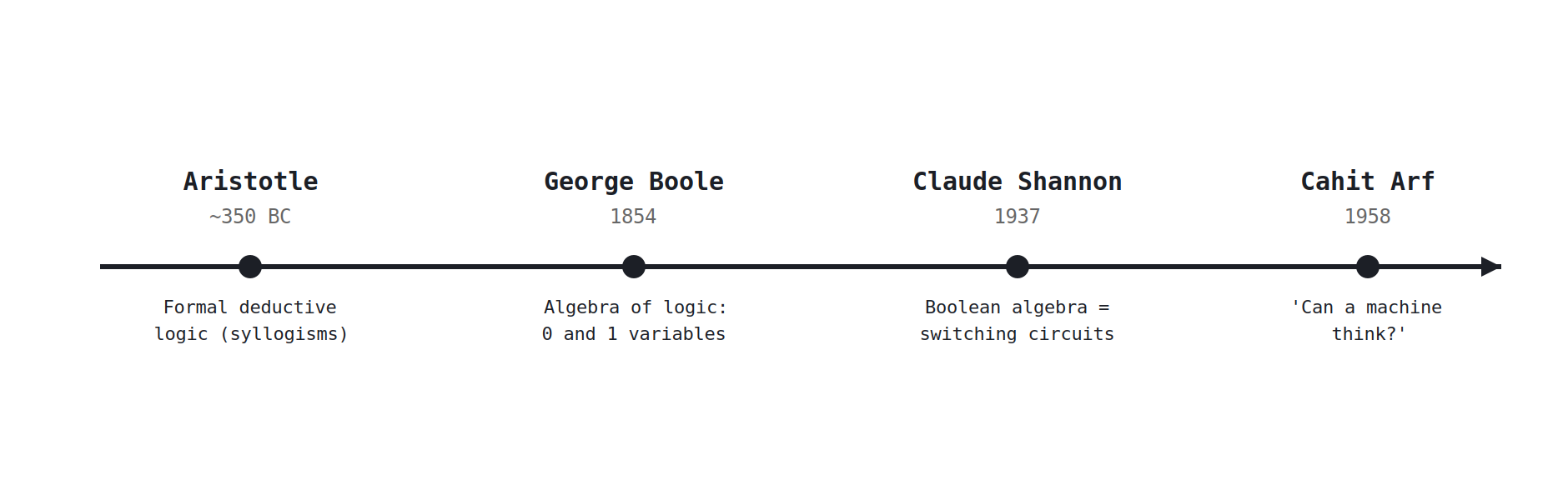 From Aristotle to Shannon: a timeline