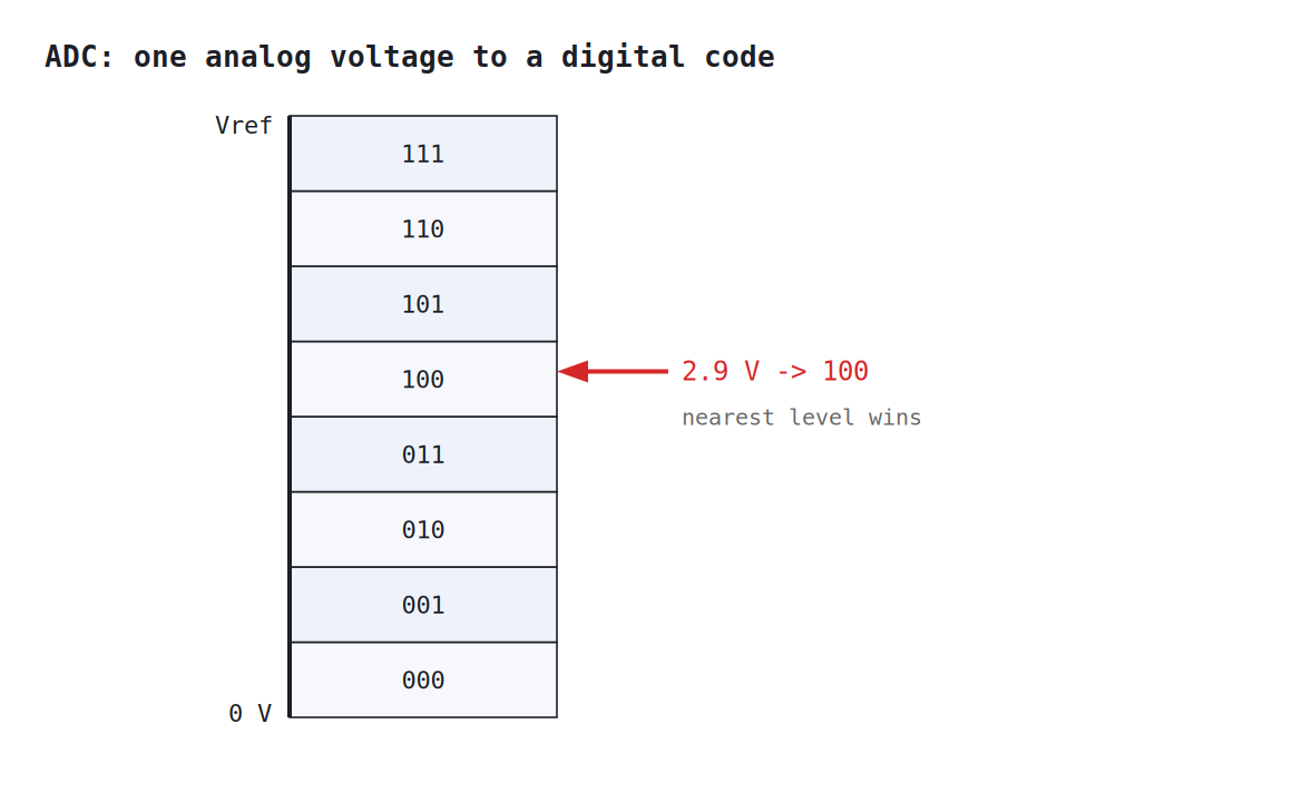 ADC level diagram