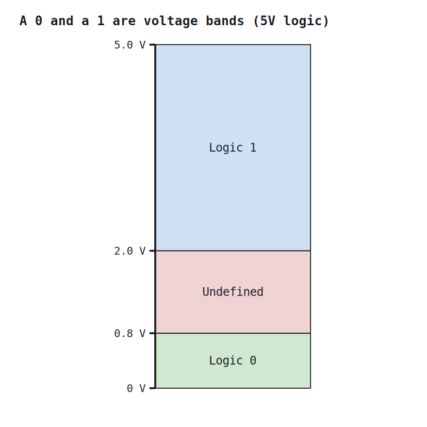 Logic voltage bands