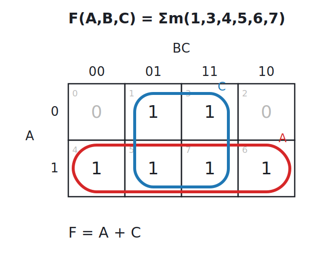 Three-variable Karnaugh map