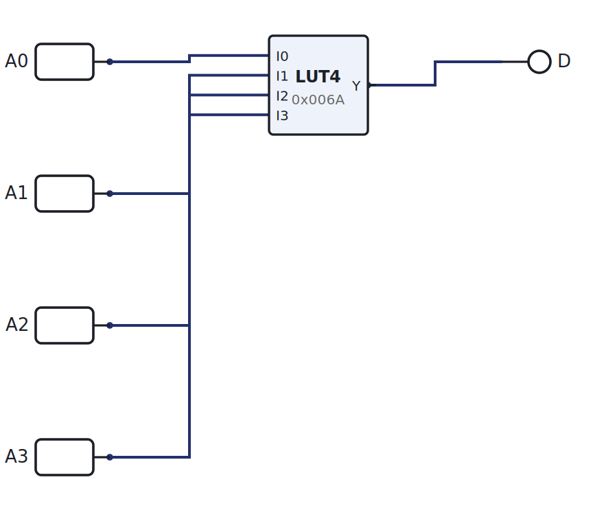LUT4 as a small ROM