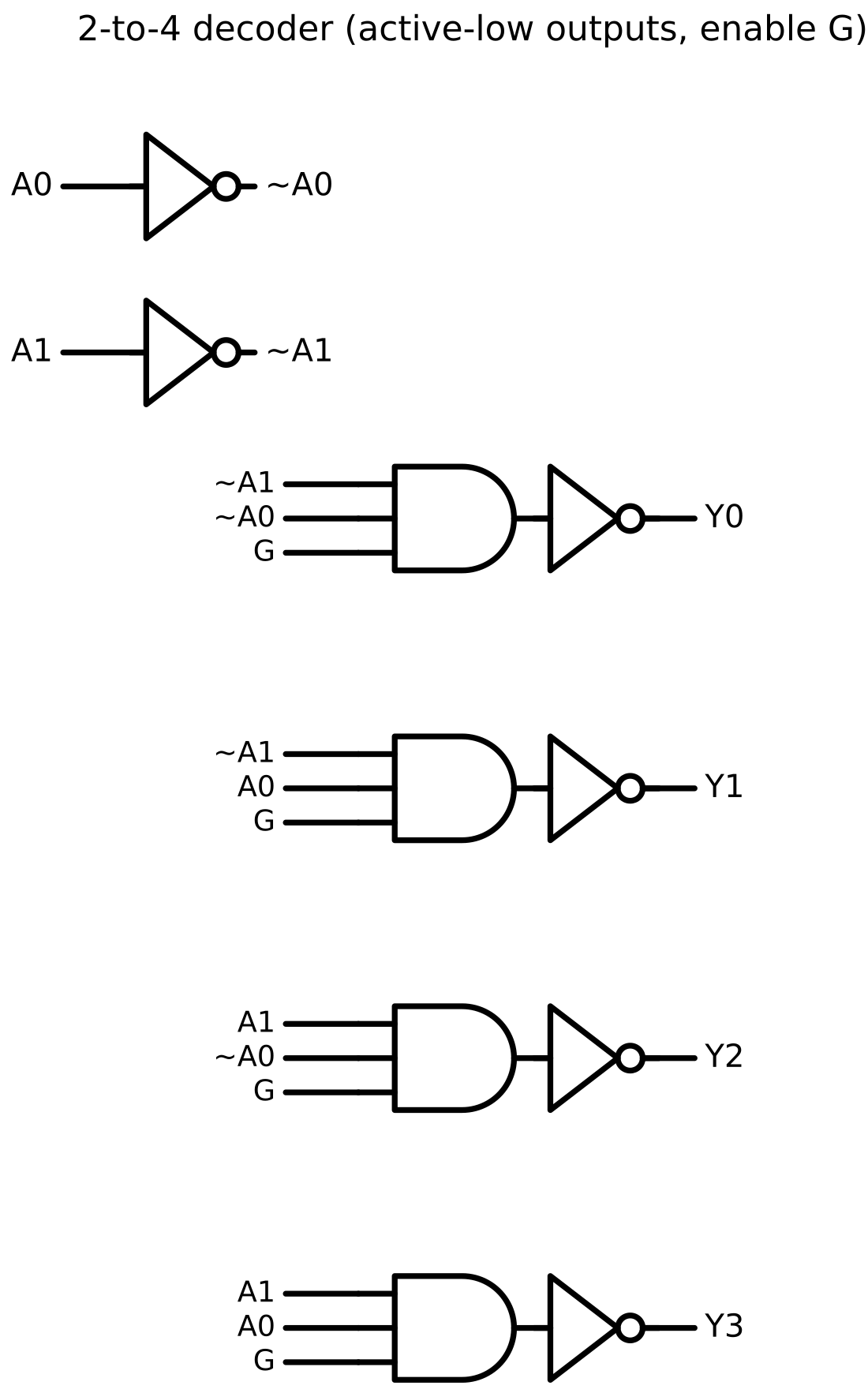 Gate-level 2-to-4 decoder: two inverters, four enable-gated AND minterms, active-low outputs