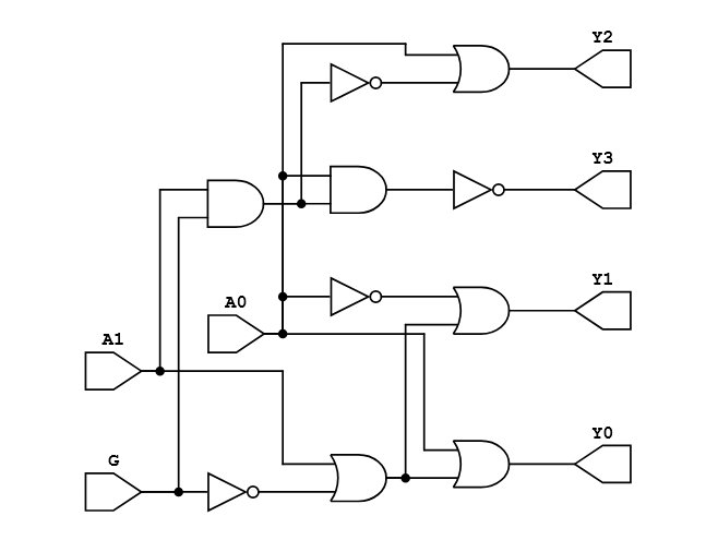 Synthesized 2-to-4 decoder: inverters on A0/A1, enable-gated AND/NOR network driving Y0–Y3