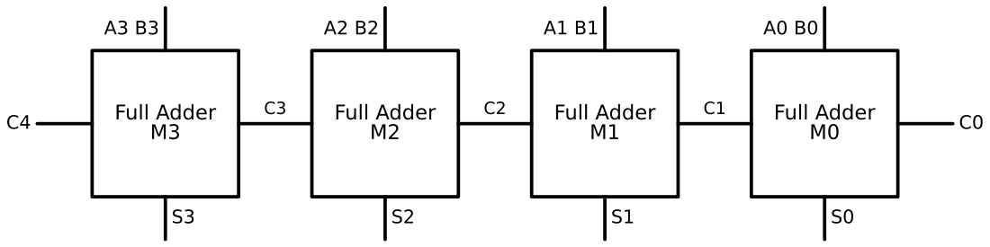4-bit ripple-carry adder: M0..M3 full adders, carry chain C0->C1->C2->C3->C4