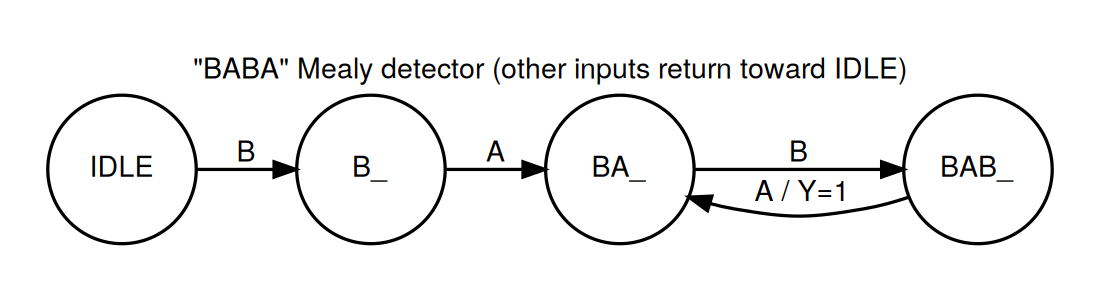 BABA state diagram: IDLE->B_->BA_->BAB_, with A/Y=1 feedback to BA_ (overlap)