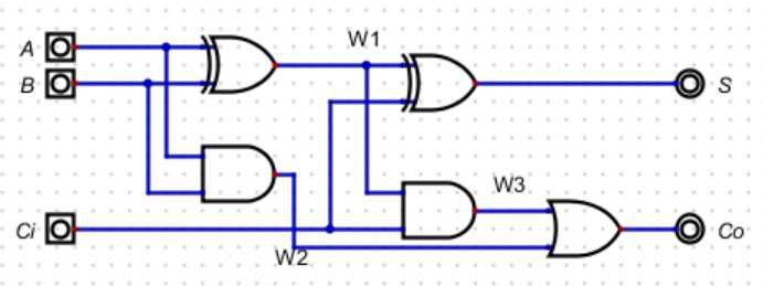 Full adder: G0,G1 XOR; G2,G3 AND; G4 OR; wires W1,W2,W3