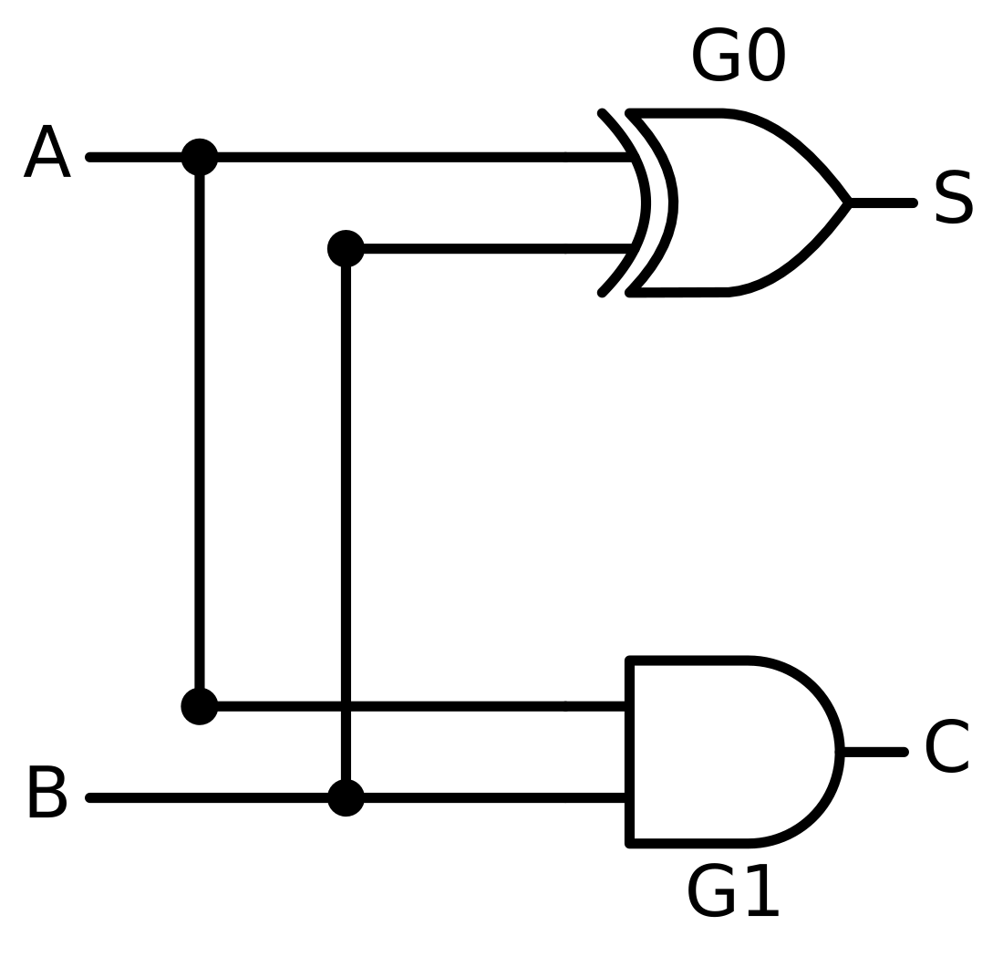 Half adder: G0 (XOR) drives S, G1 (AND) drives C