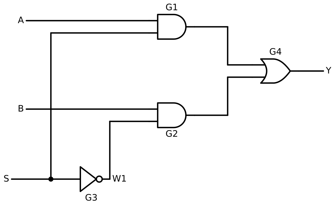 Gate-level 2-to-1 MUX: G3 NOT, G1/G2 AND, G4 OR, internal wire W1