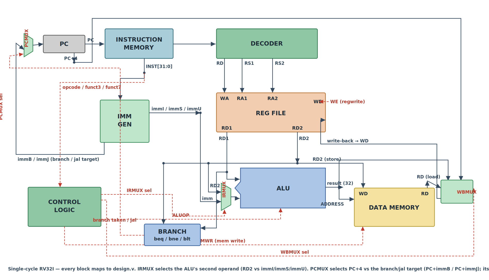 Single-cycle RV32I datapath: PC, instruction memory, register file, immediate gen, ALU, data memory, branch unit