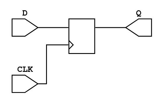Synthesized D flip-flop (RTL view): D and CLK enter one flip-flop cell, output Q