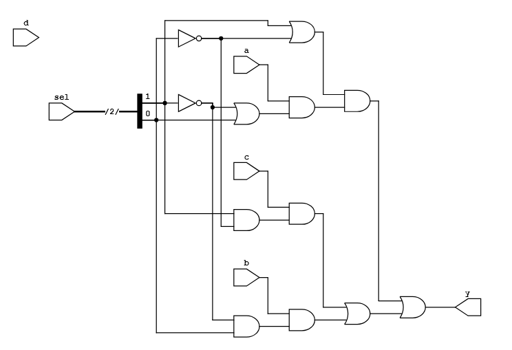 Synthesized 4-to-1 mux (Gates view): sel inverted, one AND per data input, results OR-combined into y