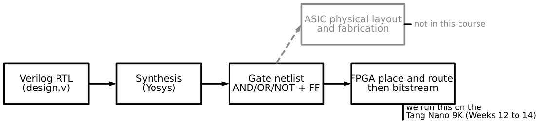 Synthesis flow: Verilog RTL -> Yosys -> gate netlist -> FPGA bitstream; lecture stops at the schematic