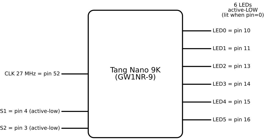 Tang Nano 9K pinout: clk pin 52; S1=4, S2=3 (active-low); LEDs on 10/11/13/14/15/16 (active-low)