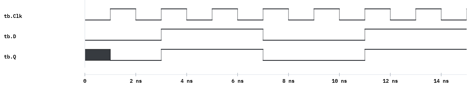 D flip-flop waveform: Q captures D only on each rising clock edge