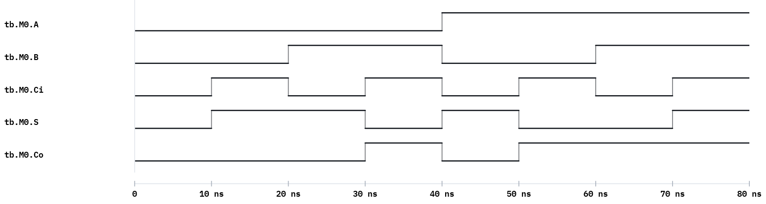 Full adder waveform: correct Co/S over all 8 cases (compare your DUT against this)