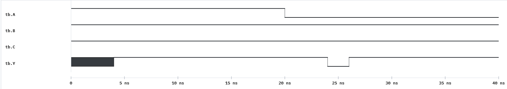 Static-1 hazard: Y should hold 1 when A falls (B=C=1) but glitches low briefly