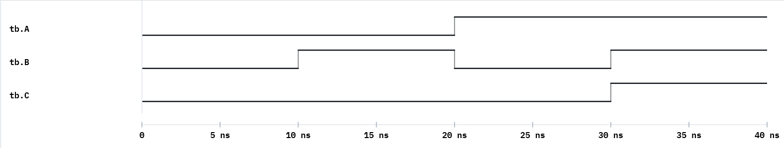Half adder waveform: A,B sweep 00->11; S high for 01/10, C high for 11