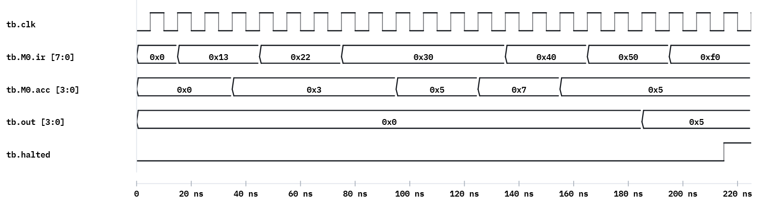 MCU waveform (VeriSim): ir steps through the program bytes 0x13, 0x22, 0x30, 0x40, 0x50, 0xF0; acc 3->5->7->5; out=5 and halted at the end