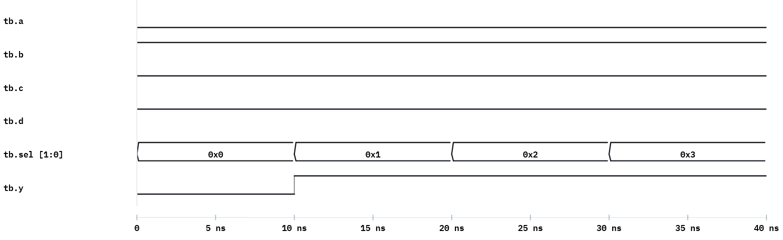 mux4to1 waveform: y follows the selected input as sel steps 00->11