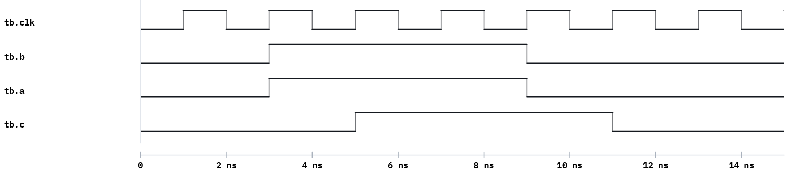 Non-blocking pipeline: b -> a (one clock) -> c (another clock); c lags a