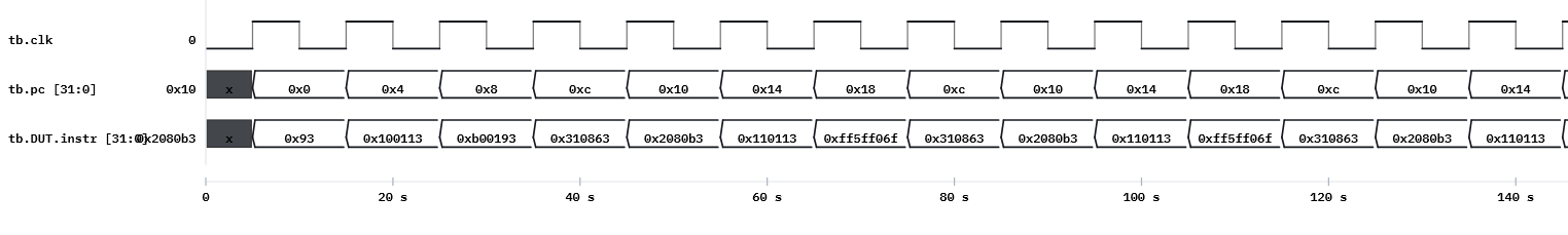 RISC-V waveform (VeriSim): pc loops 0xc->0x10->0x14->0x18 as instr cycles the program; dmem ends at 55